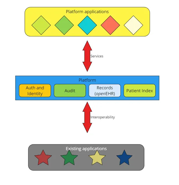 Block diagram of platform architecture
